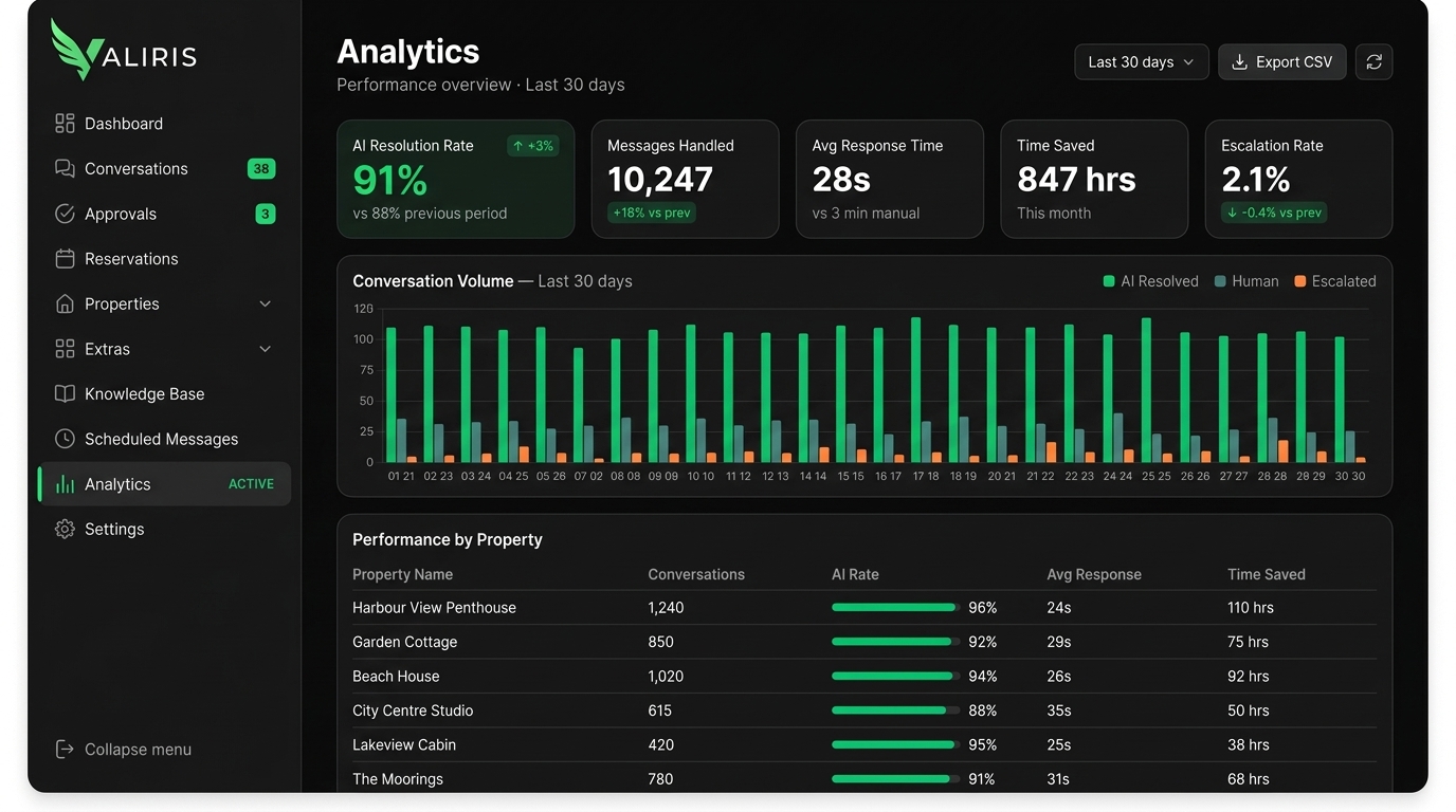 VALIRIS analytics — 91% AI resolution across 50+ properties